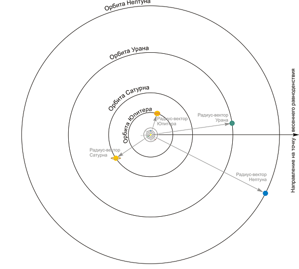Орбиты планет солнечной системы схема